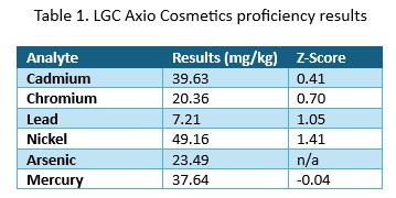 Sheffield Assay Office | LGC Axio proficiency results