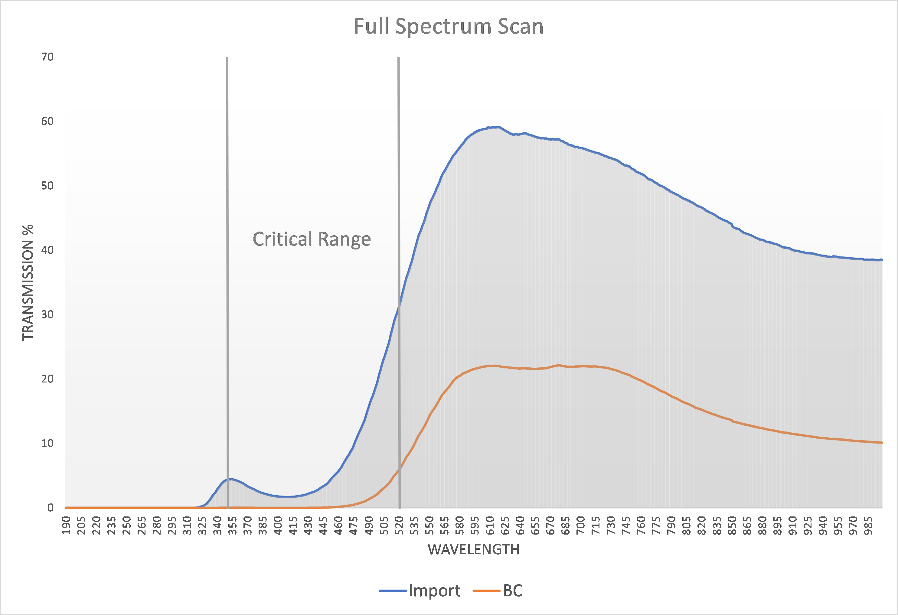light transmission graph